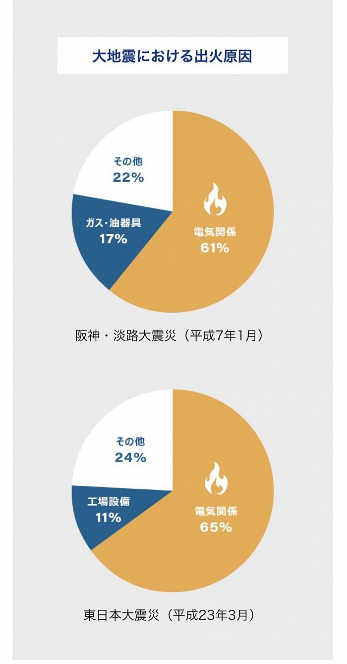 火災　電気火災　地震